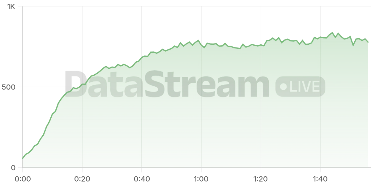 Grafico de conectados del stream
