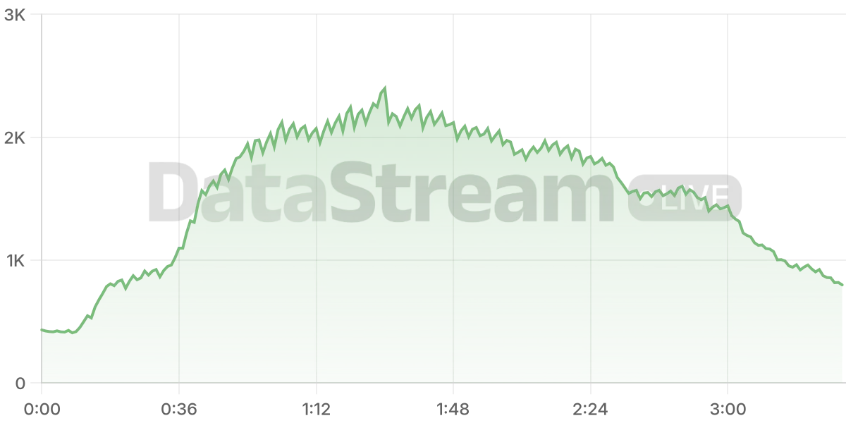 Grafico de conectados del stream