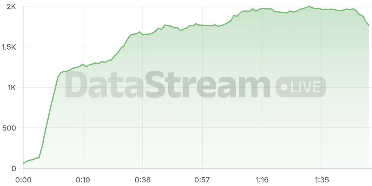 Grafico de conectados del stream