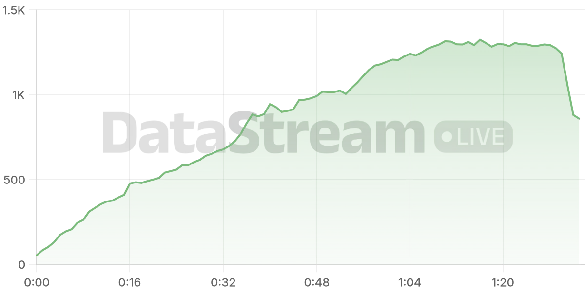 Grafico de conectados del stream