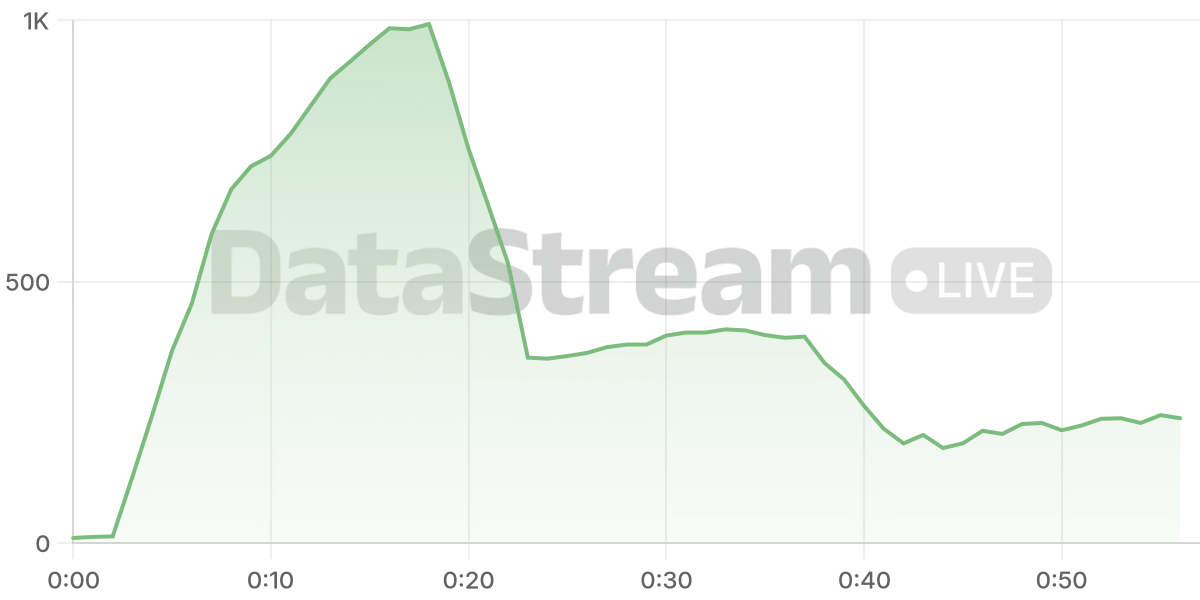 Grafico de conectados del stream