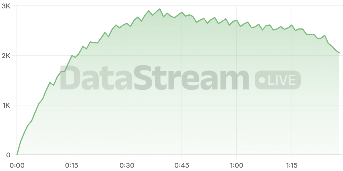 Grafico de conectados del stream