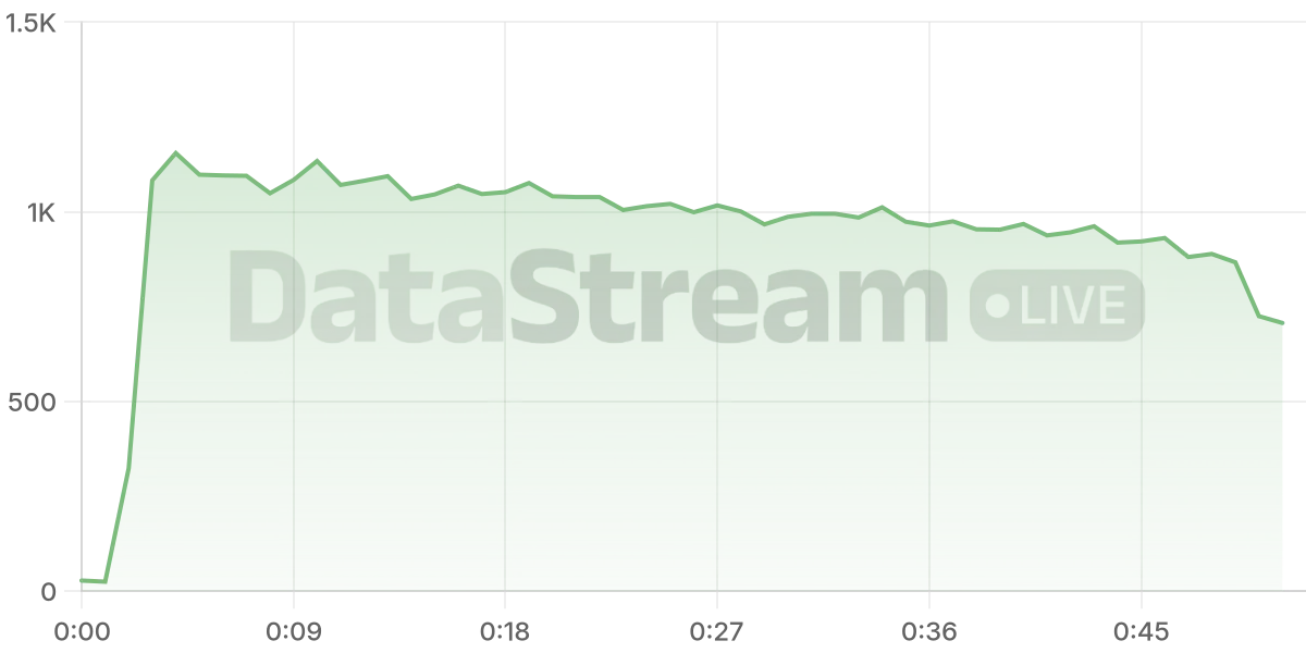 Grafico de conectados del stream