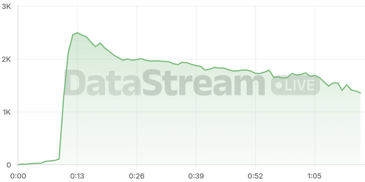 Grafico de conectados del stream