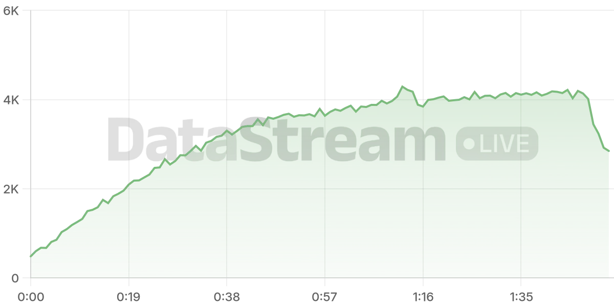 Grafico de conectados del stream