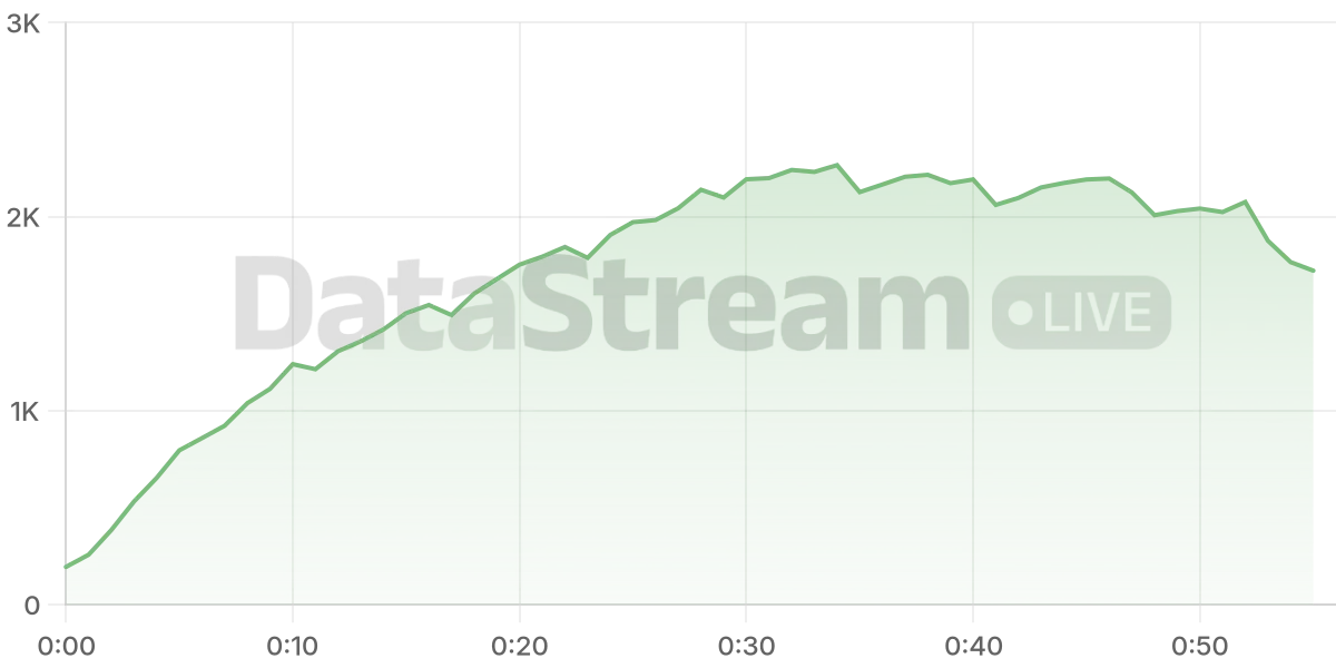 Grafico de conectados del stream