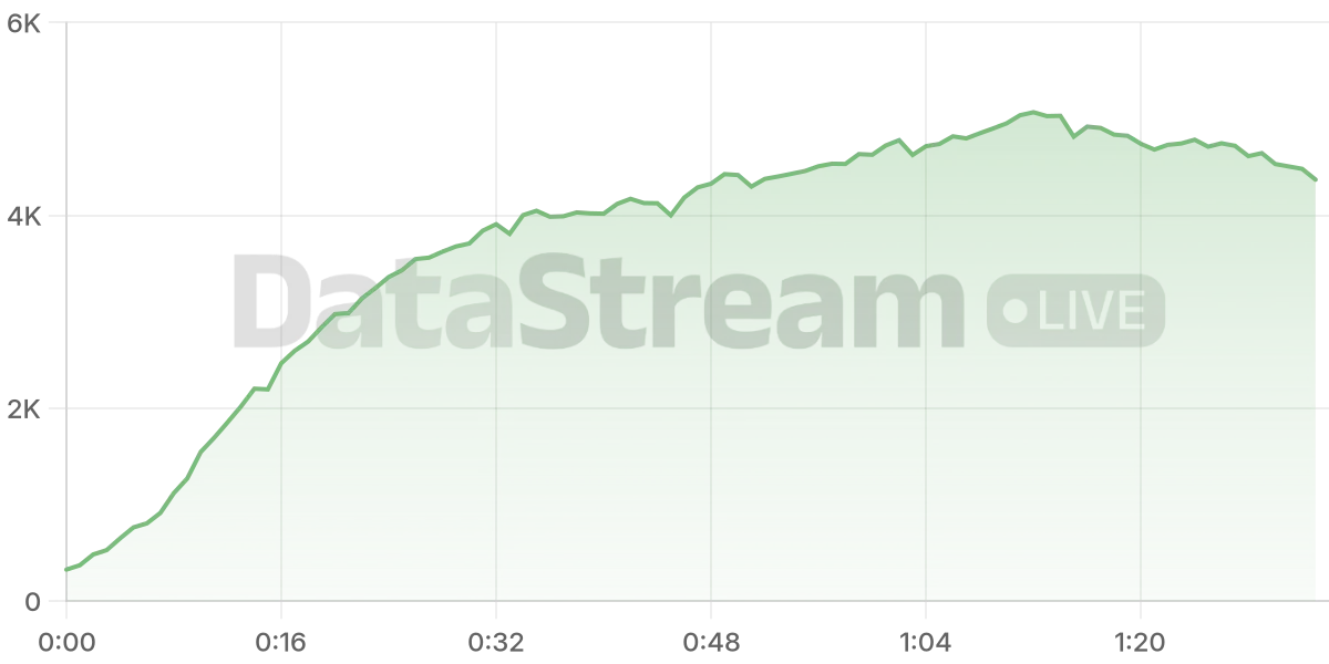 Grafico de conectados del stream