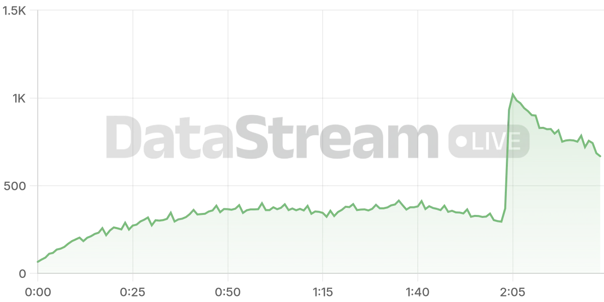 Grafico de conectados del stream