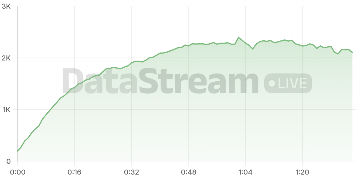 Grafico de conectados del stream
