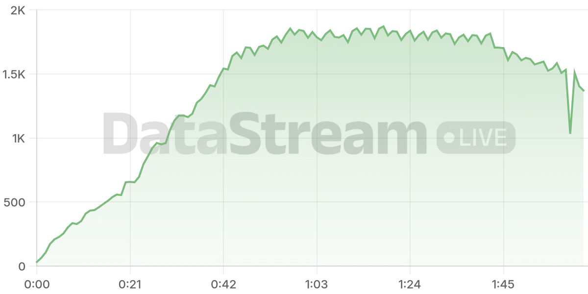 Grafico de conectados del stream