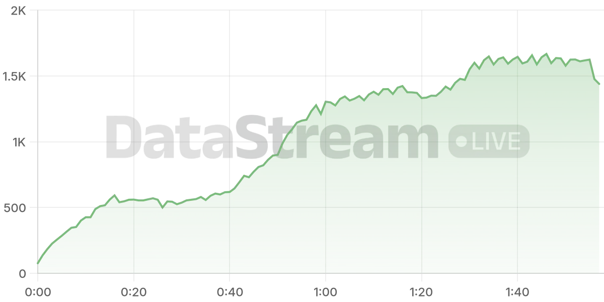 Grafico de conectados del stream