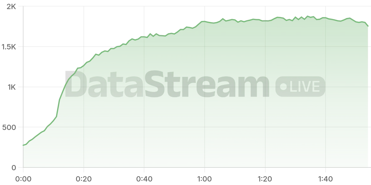 Grafico de conectados del stream