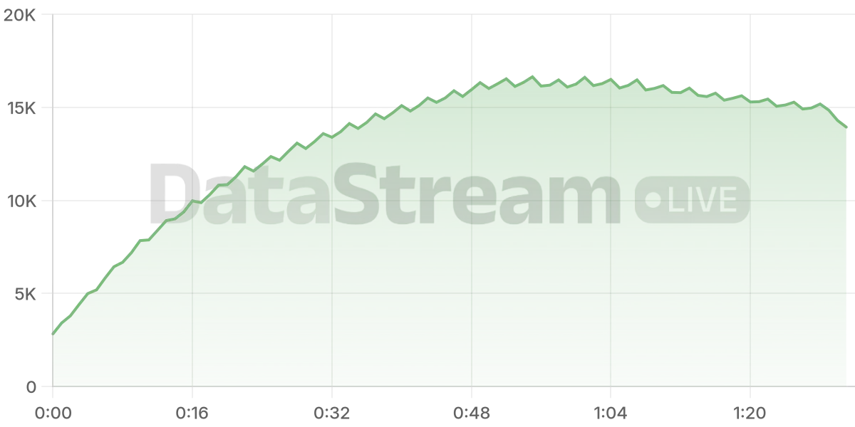 Grafico de conectados del stream