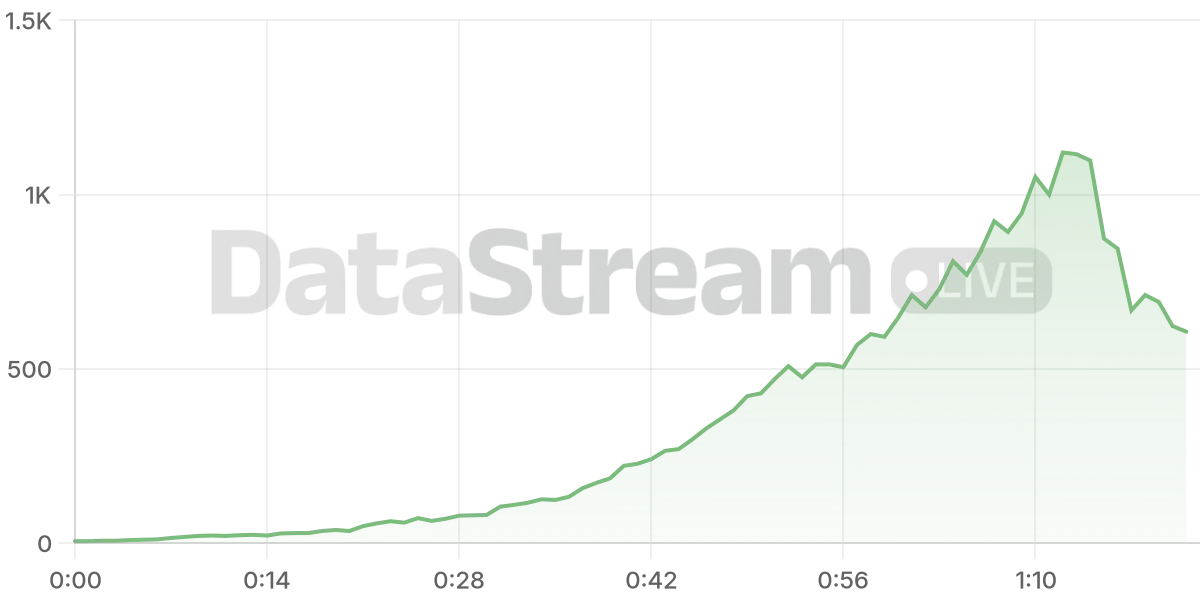 Grafico de conectados del stream