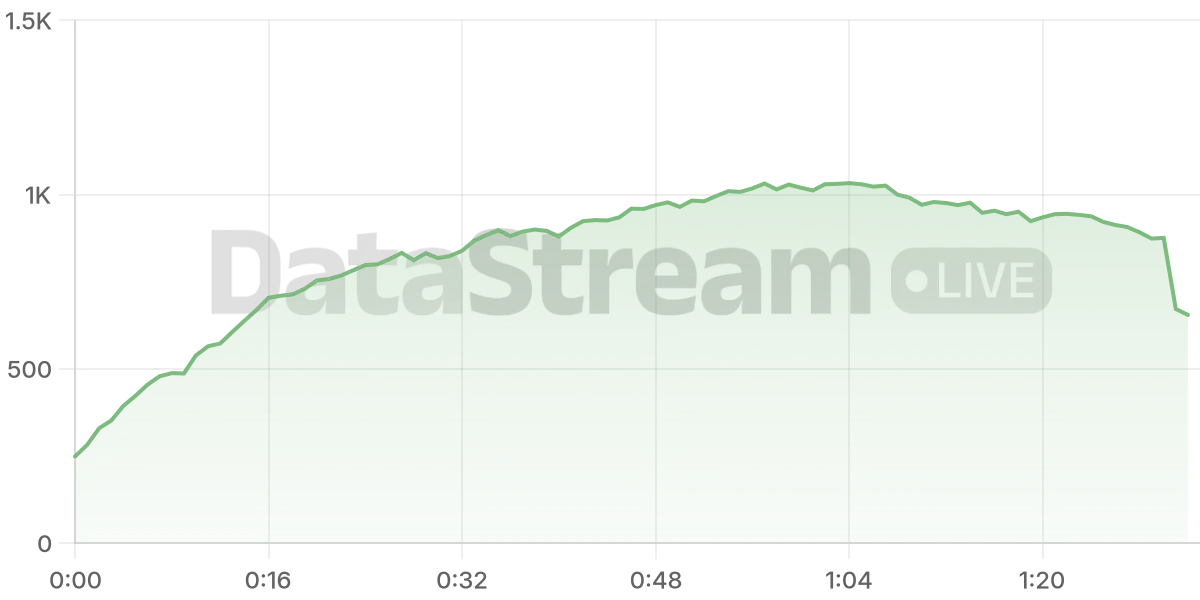 Grafico de conectados del stream