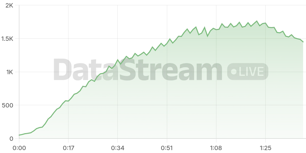 Grafico de conectados del stream