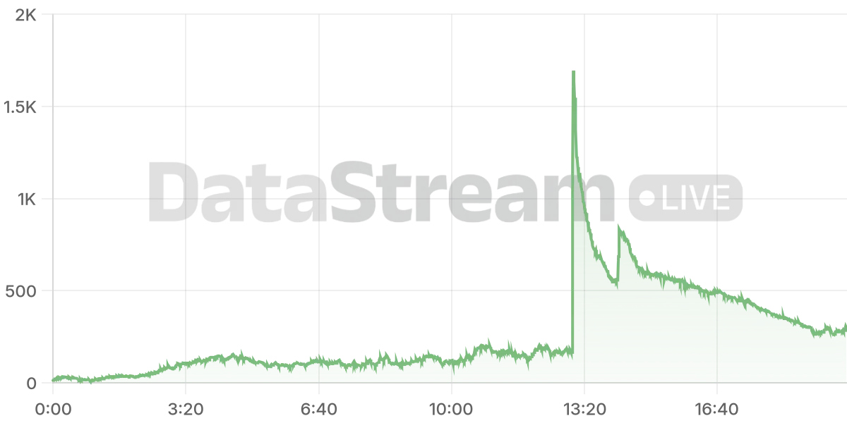 Grafico de conectados del stream