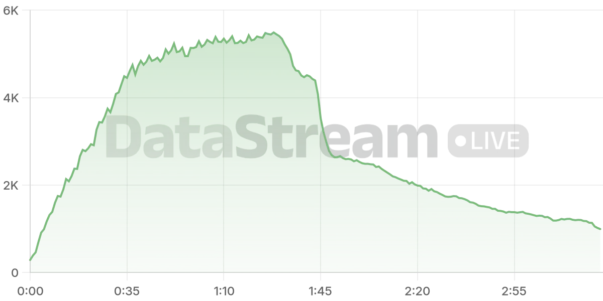 Grafico de conectados del stream
