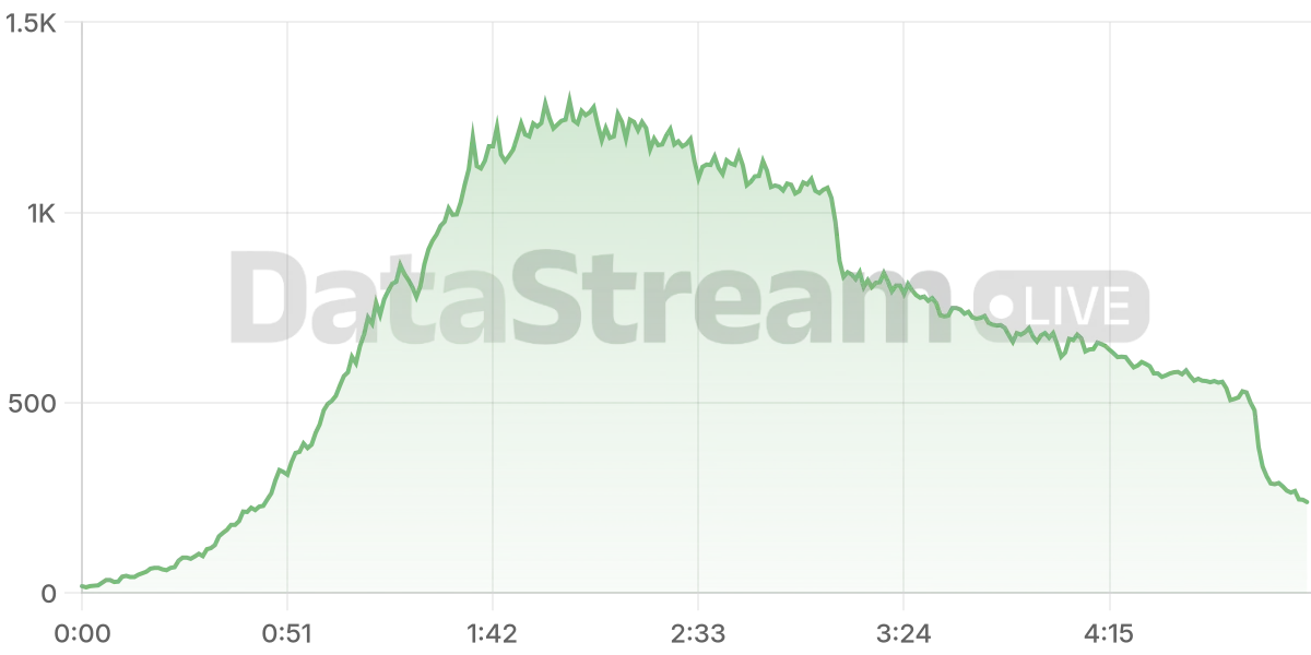 Grafico de conectados del stream