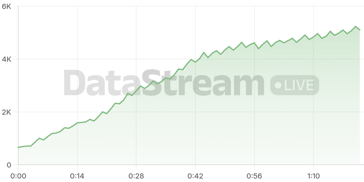 Grafico de conectados del stream
