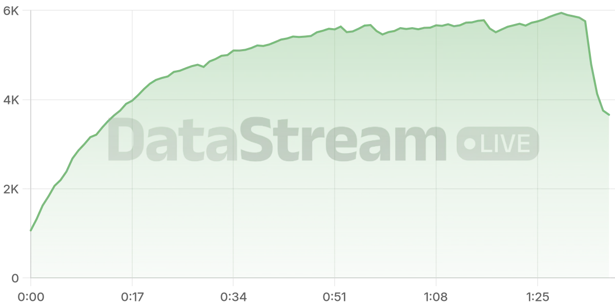 Grafico de conectados del stream