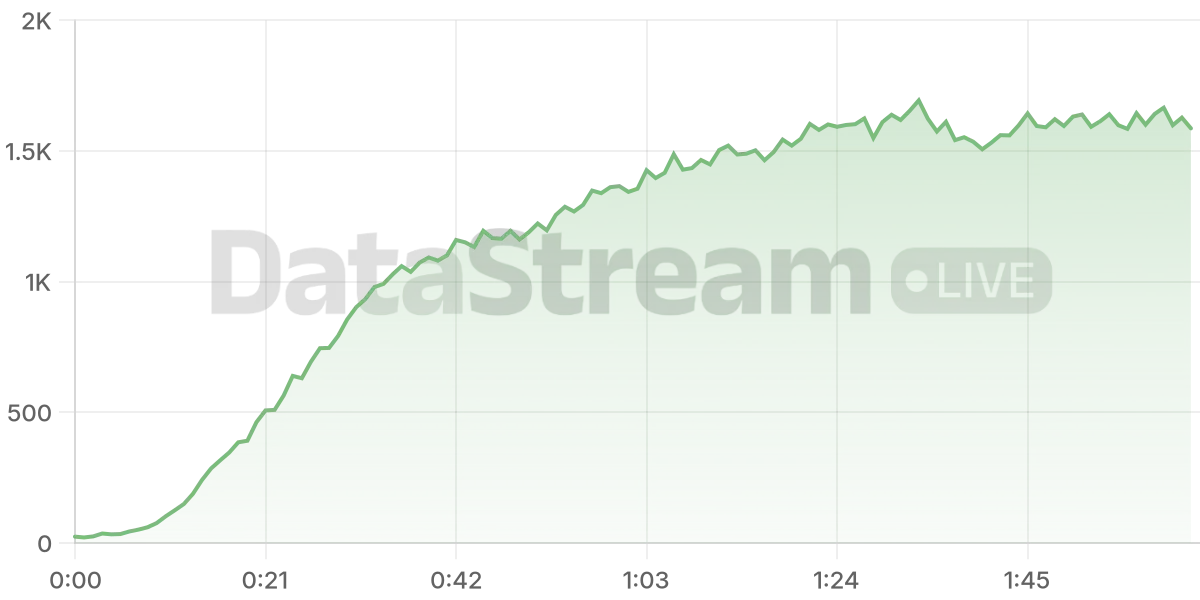 Grafico de conectados del stream
