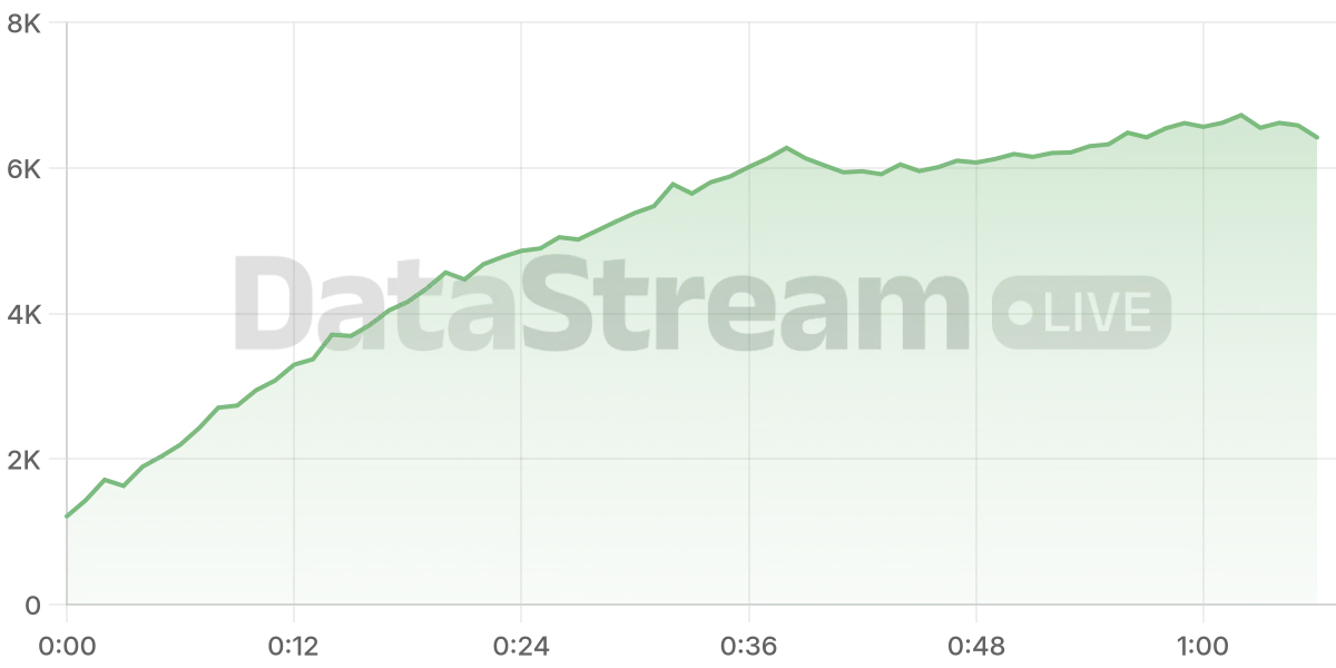 Grafico de conectados del stream