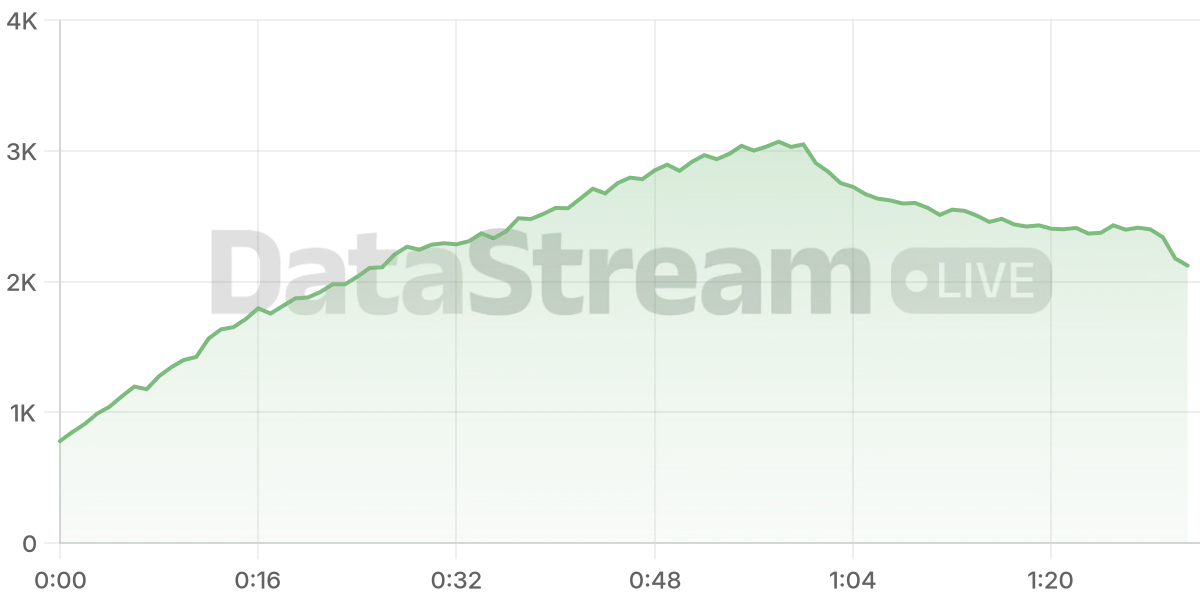 Grafico de conectados del stream