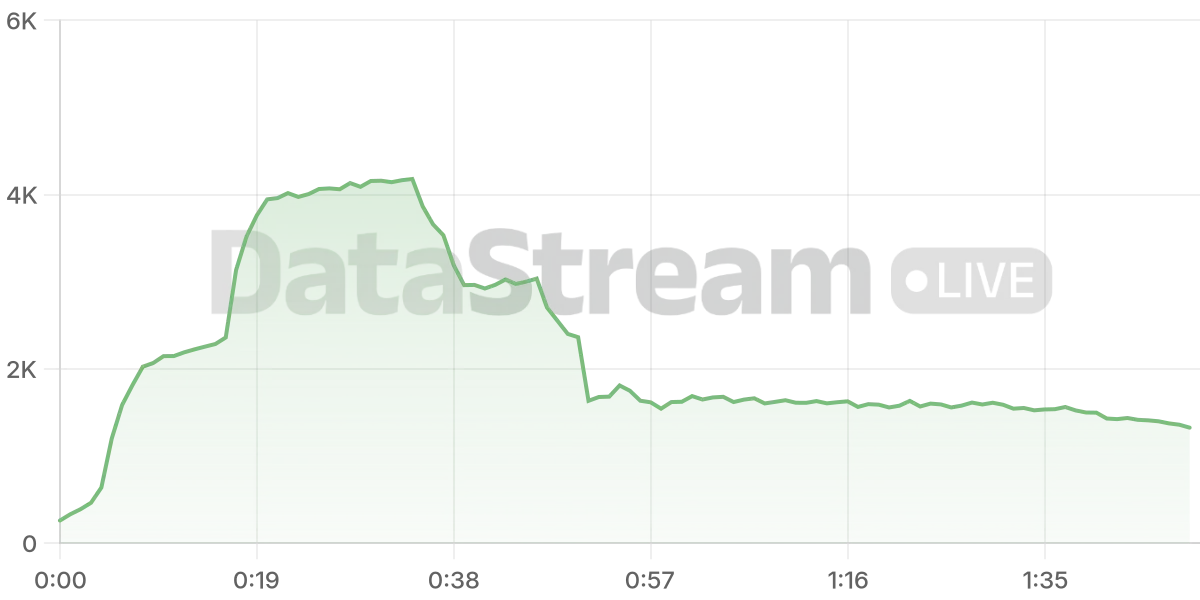 Grafico de conectados del stream