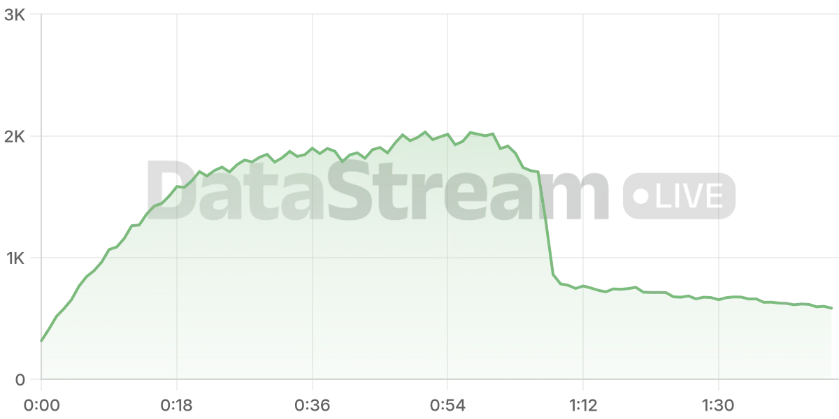 Grafico de conectados del stream