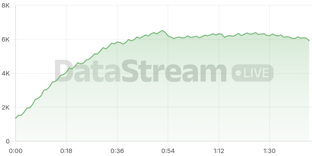 Grafico de conectados del stream