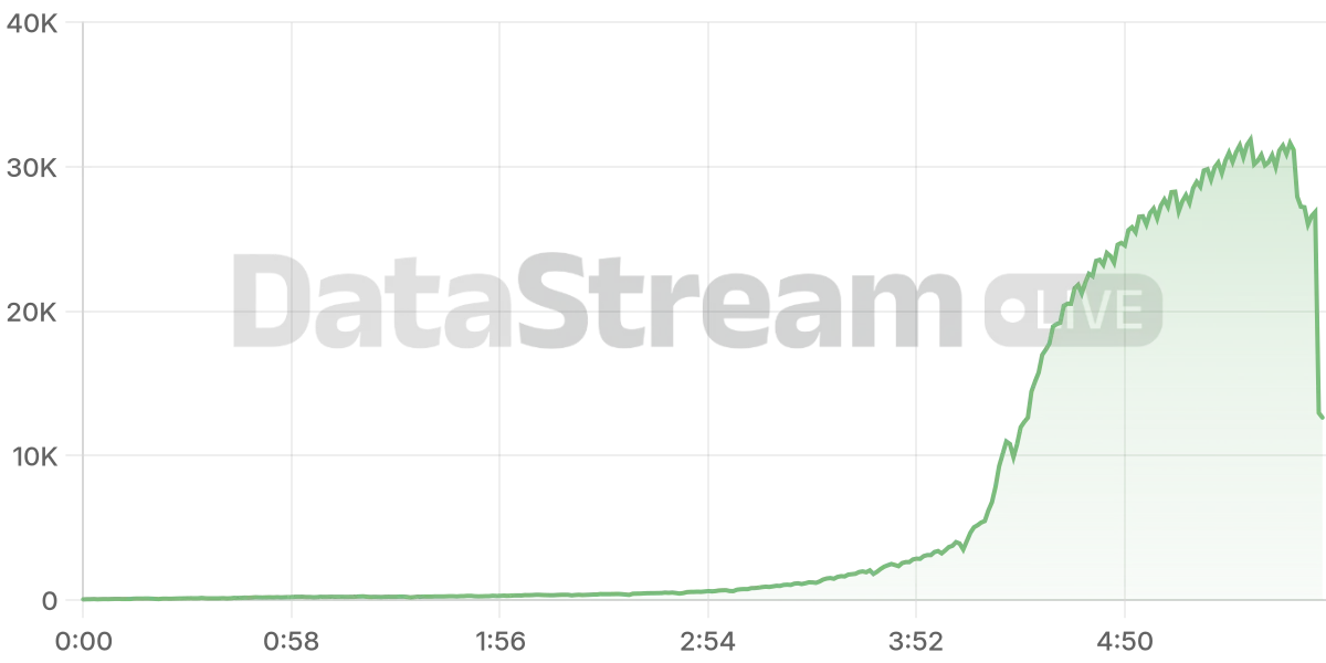 Grafico de conectados del stream