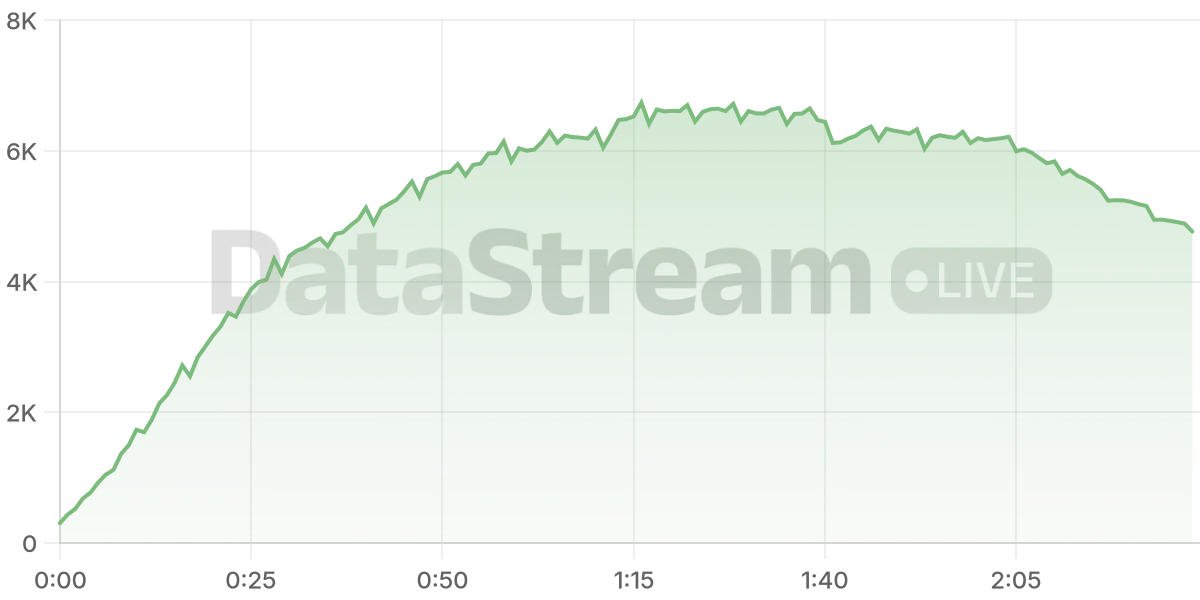 Grafico de conectados del stream