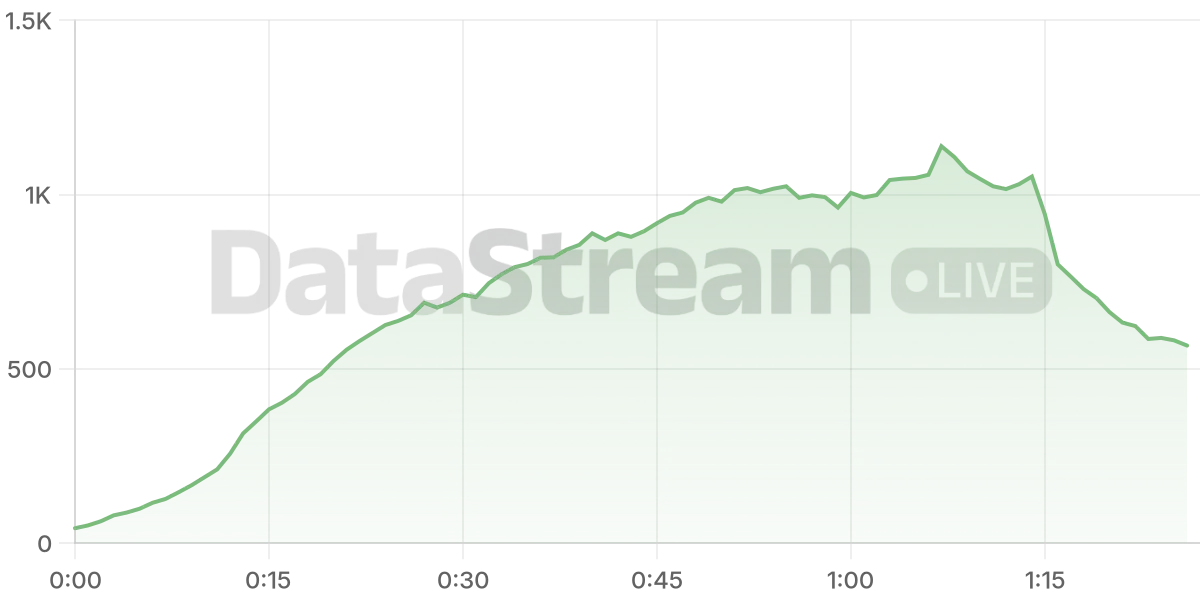Grafico de conectados del stream