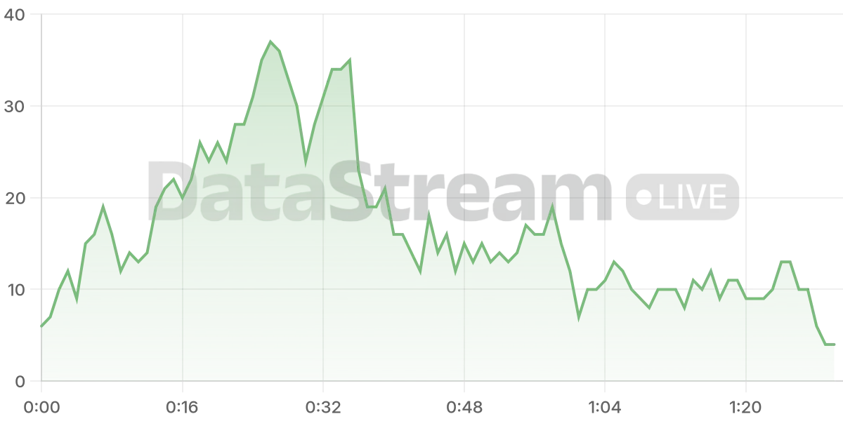 Grafico de conectados del stream