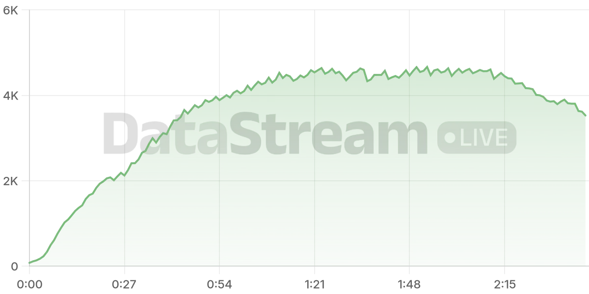 Grafico de conectados del stream