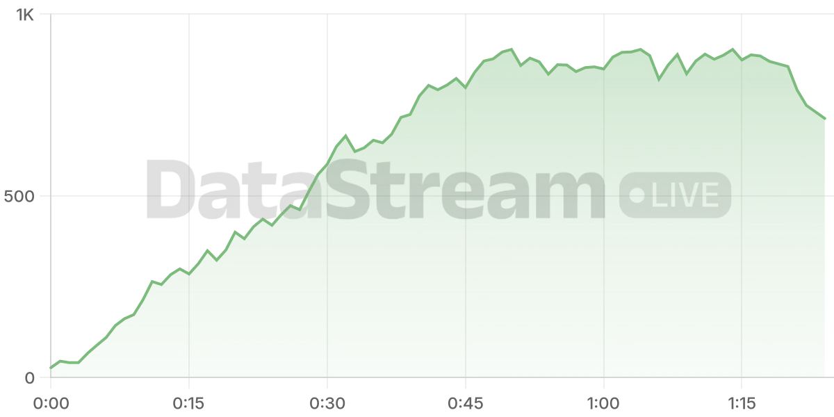 Grafico de conectados del stream
