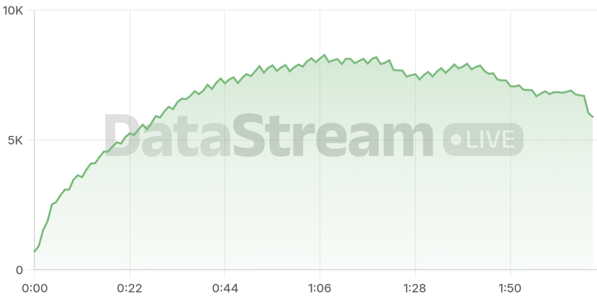 Grafico de conectados del stream
