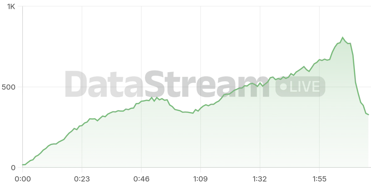 Grafico de conectados del stream