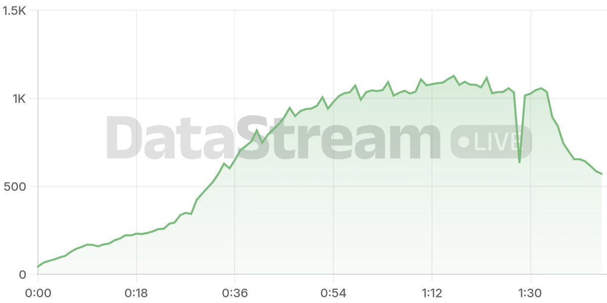 Grafico de conectados del stream