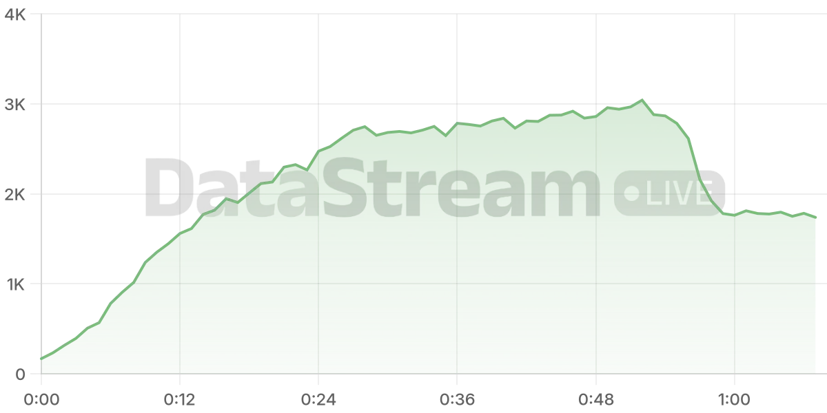Grafico de conectados del stream