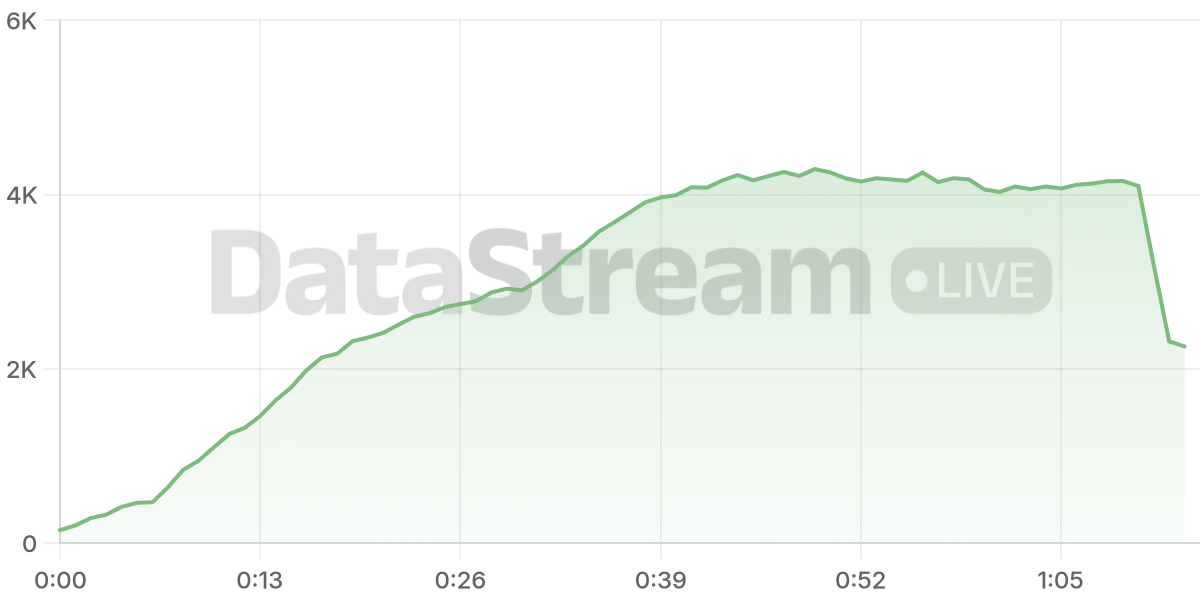 Grafico de conectados del stream