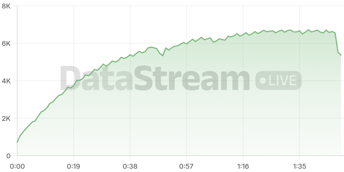 Grafico de conectados del stream