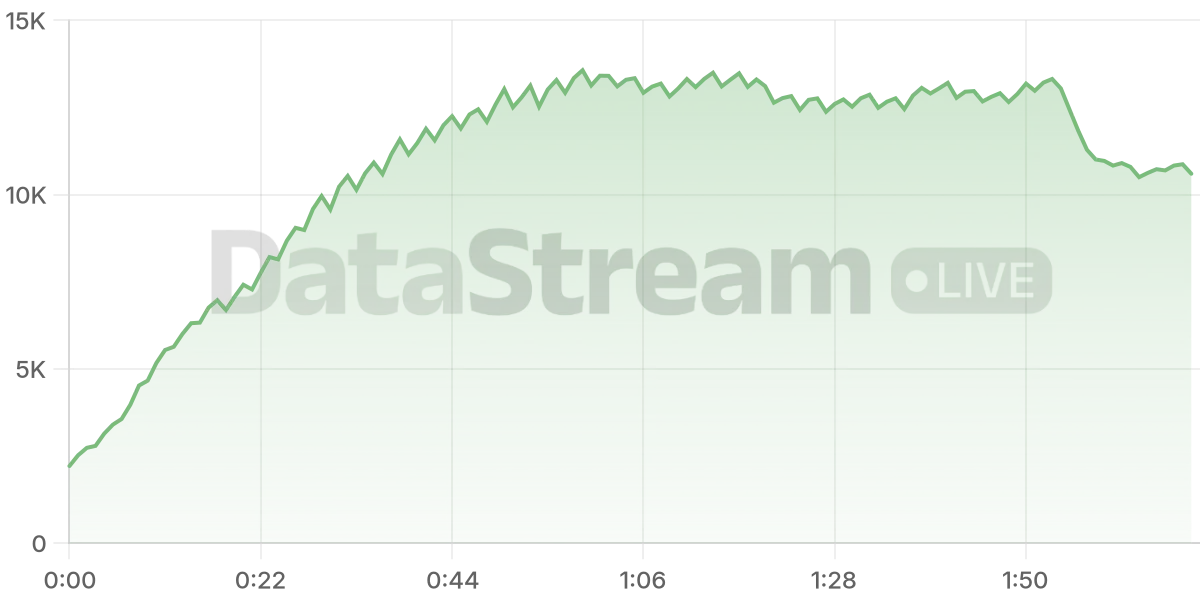 Grafico de conectados del stream
