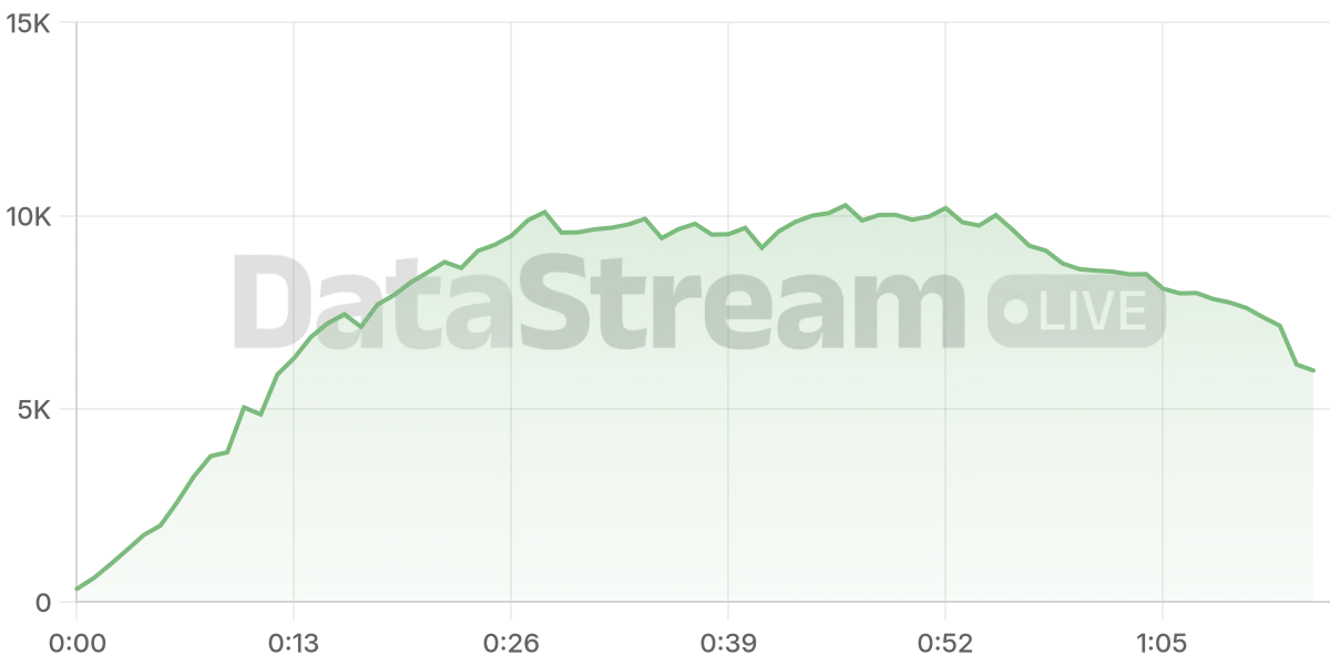 Grafico de conectados del stream