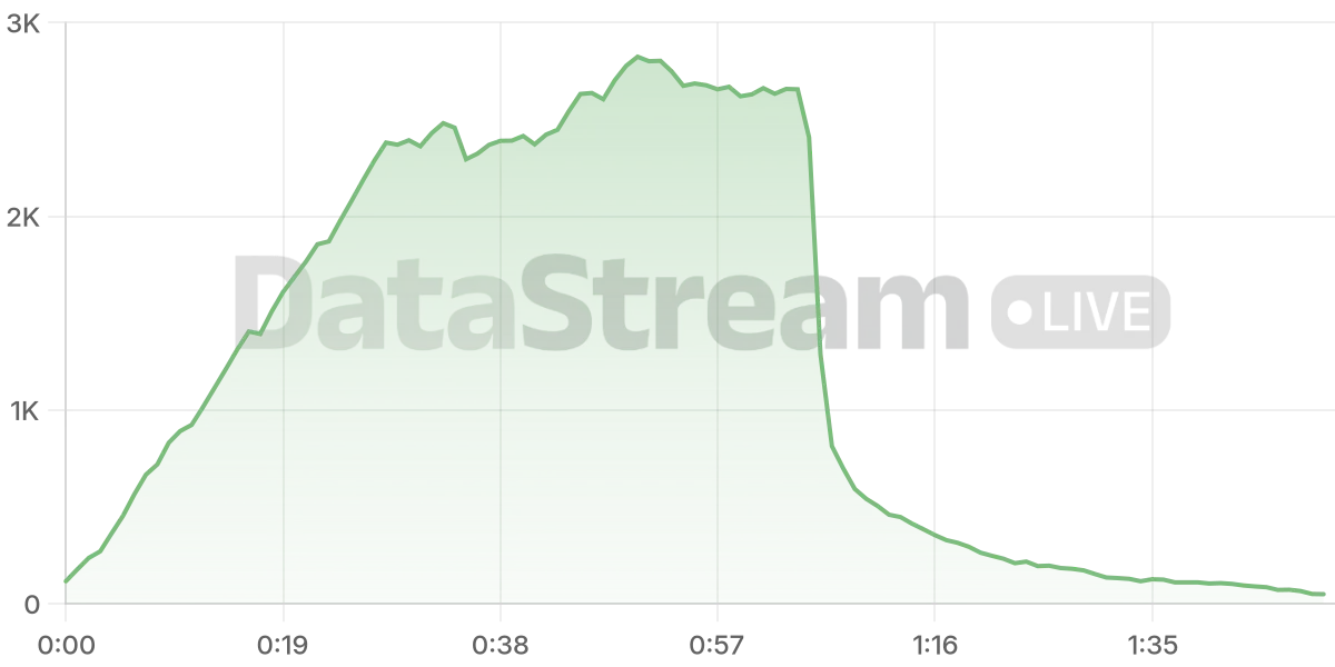 Grafico de conectados del stream