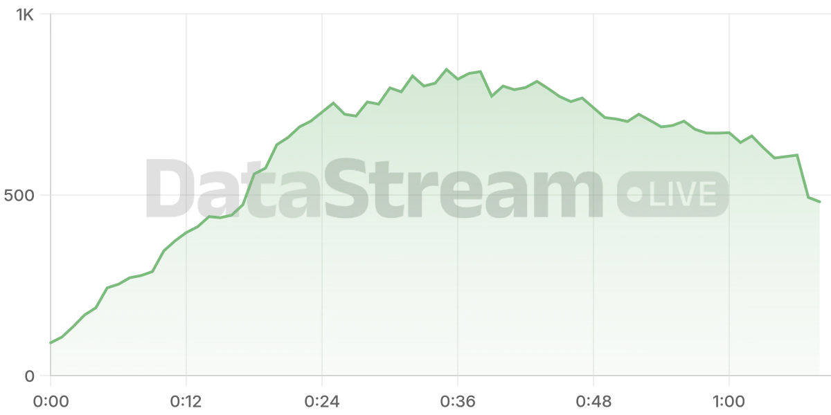 Grafico de conectados del stream