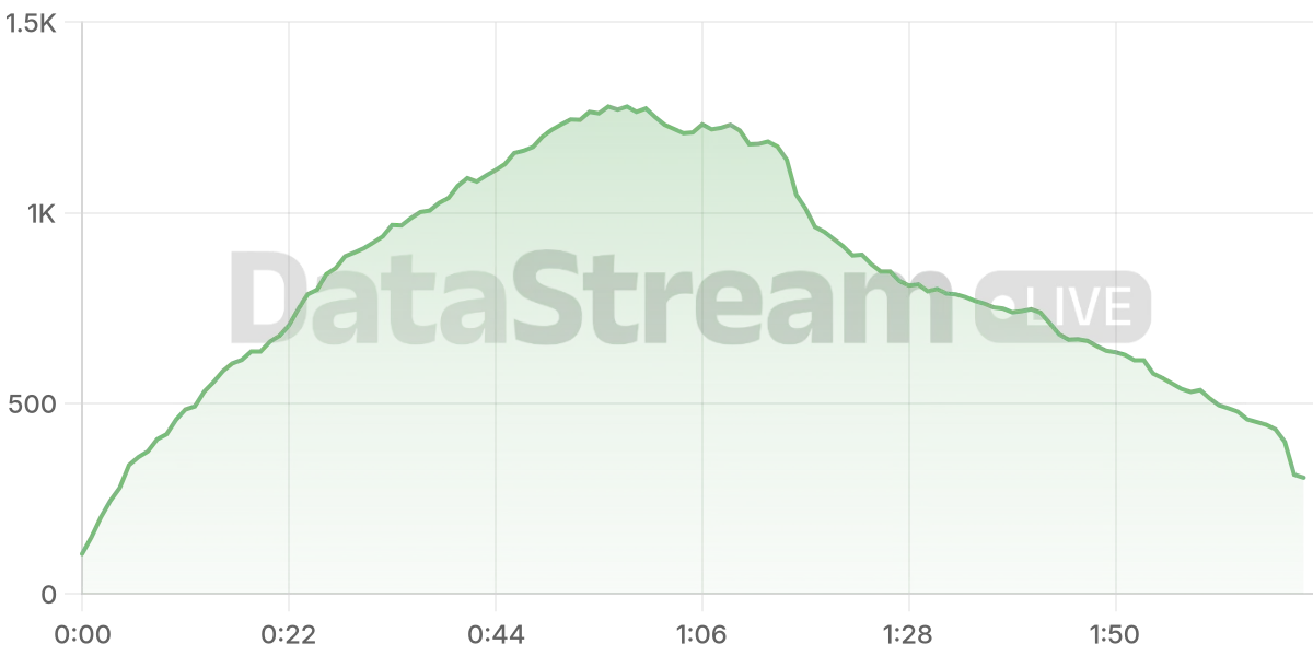 Grafico de conectados del stream