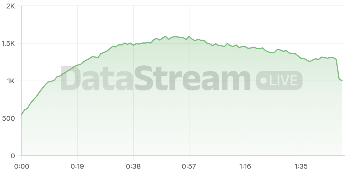 Grafico de conectados del stream