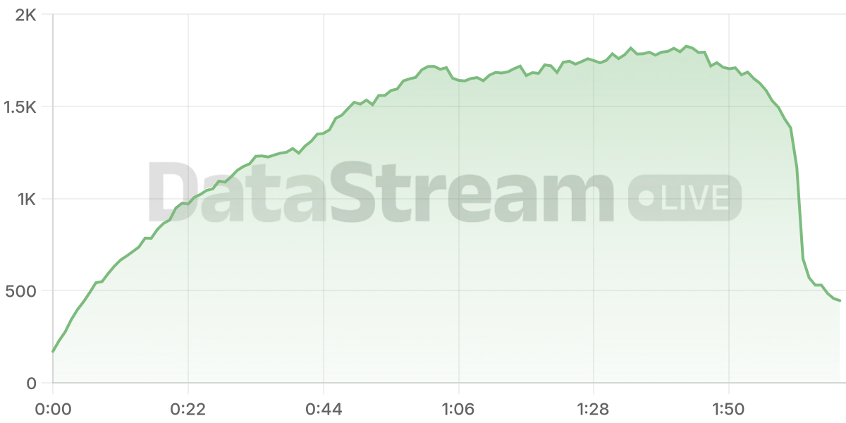 Grafico de conectados del stream